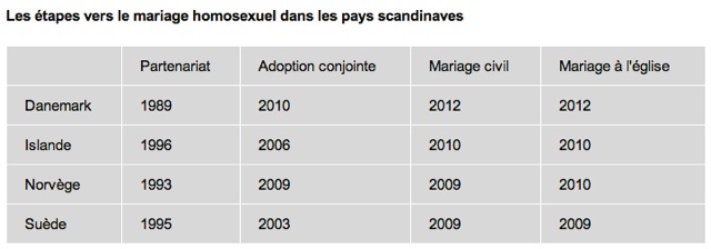 Mariage homosexuel Scandinavie