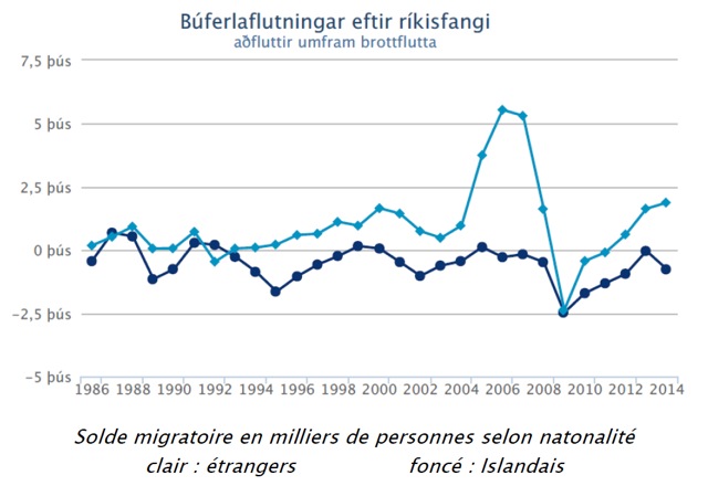 solde migratoire islande