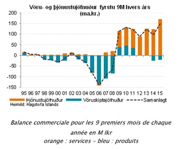 balance commerciale islande