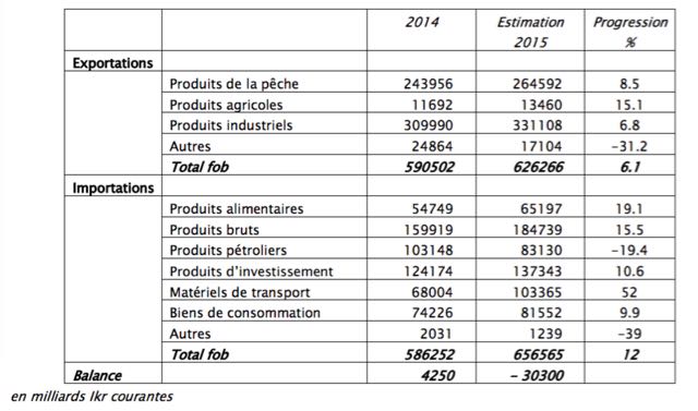 expot-import islande