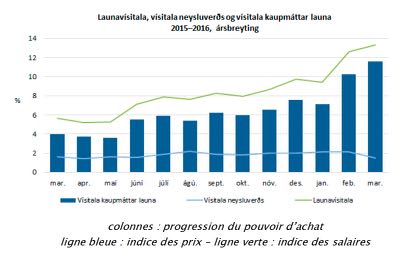 pouvoir d'achat en islande