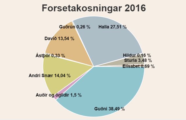 résultats élections présidentielles islande