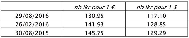 conversion euro couronne islandaise